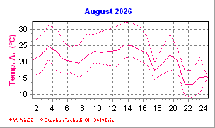 Temperatur August 2026
