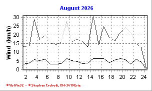Wind August 2026