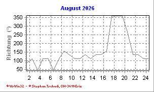 Windrichtung August 2026