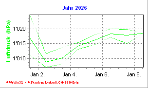 Luftdruck Jahr 2026