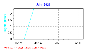 Regen Jahr 2026