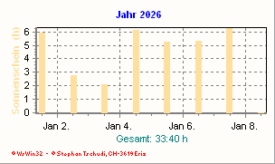 Sonnenstunden Jahr 2026