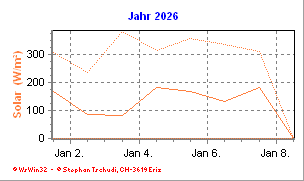 Solar Jahr 2026