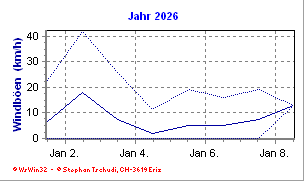Windboen Jahr 2026