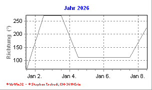Windrichtung Jahr 2026